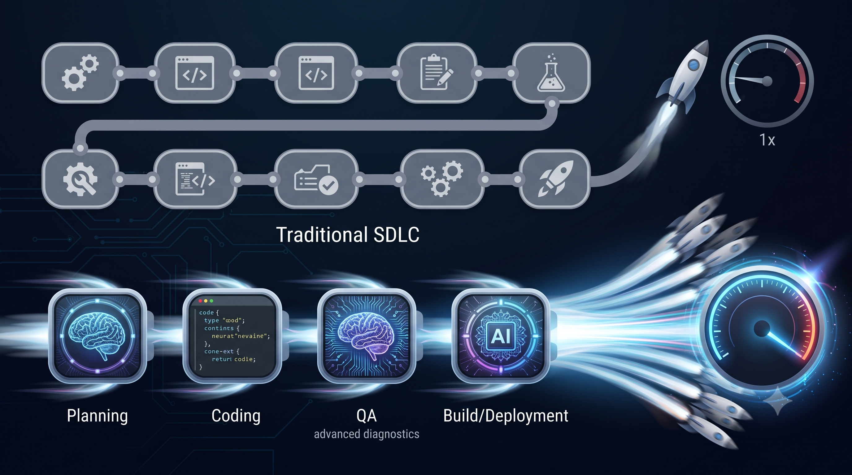 SDLC con IA